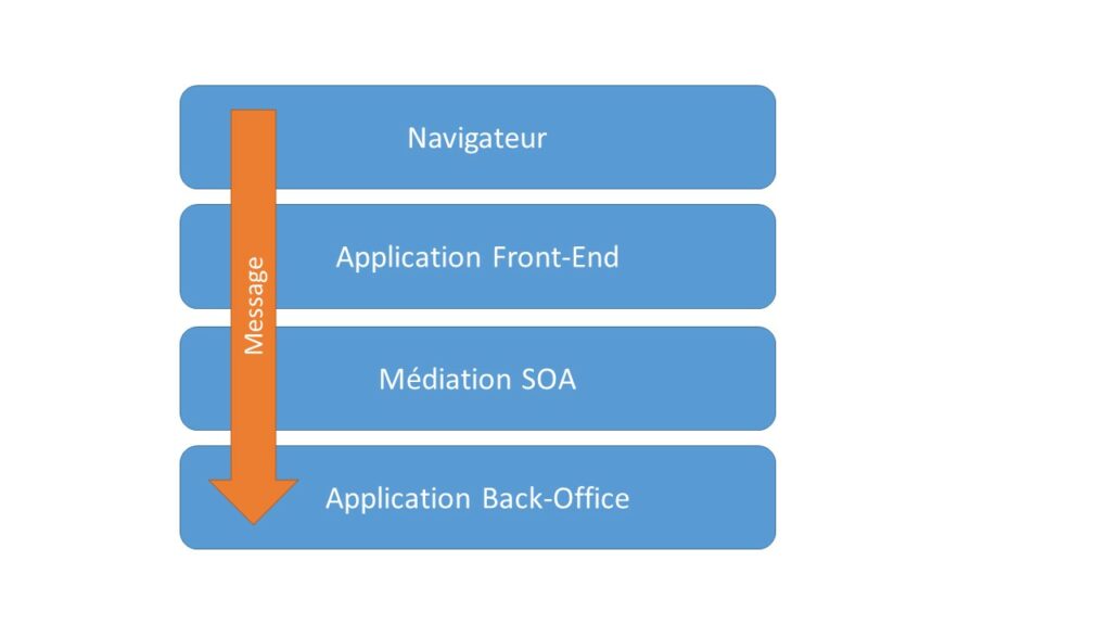 Architecture du cas d'exemple