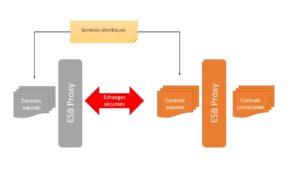 ESB Proxy