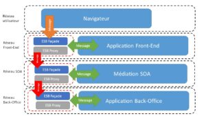 ESB en proxy et reverse proxy à chaque réseau