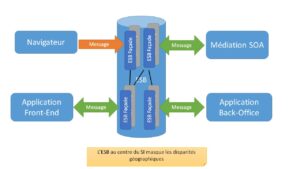 L'ESB reste le manager des échanges du SI
