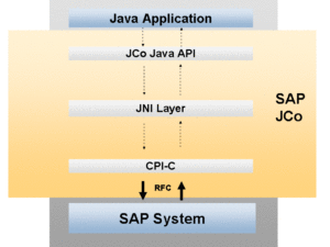 Connecteur SAP JCo
